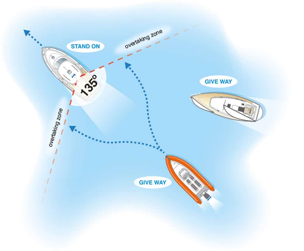 The overtaking craft can pass on either side and must be careful to get well past you before they cut back in front of you.